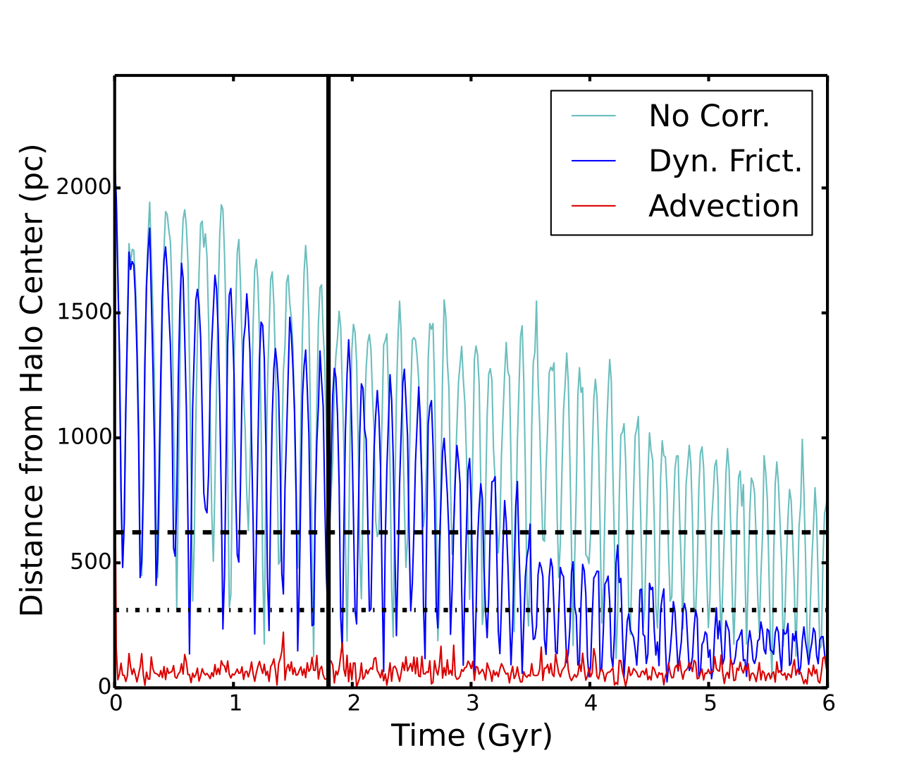 Dynamical Friction Model